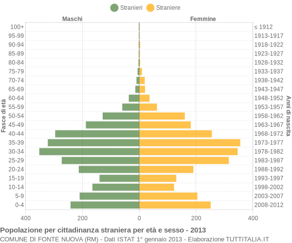 Grafico cittadini stranieri - Fonte Nuova 2013