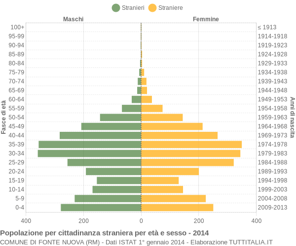 Grafico cittadini stranieri - Fonte Nuova 2014