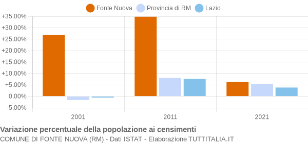 Grafico variazione percentuale della popolazione Comune di Fonte Nuova (RM)