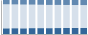 Grafico struttura della popolazione Comune di Fonte Nuova (RM)