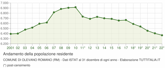 Andamento popolazione Comune di Olevano Romano (RM)