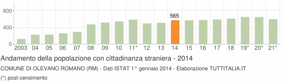Grafico andamento popolazione stranieri Comune di Olevano Romano (RM)