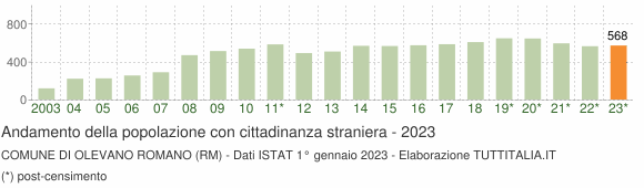 Grafico andamento popolazione stranieri Comune di Olevano Romano (RM)