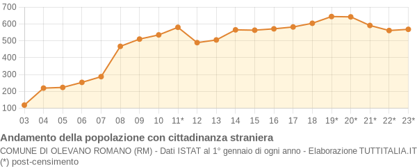 Andamento popolazione stranieri Comune di Olevano Romano (RM)