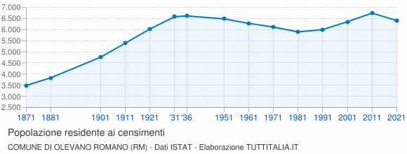 Grafico andamento storico popolazione Comune di Olevano Romano (RM)