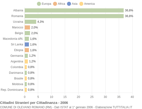 Grafico cittadinanza stranieri - Olevano Romano 2006