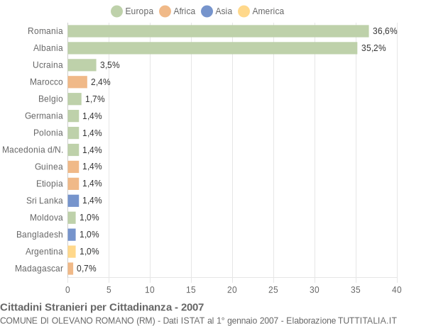 Grafico cittadinanza stranieri - Olevano Romano 2007