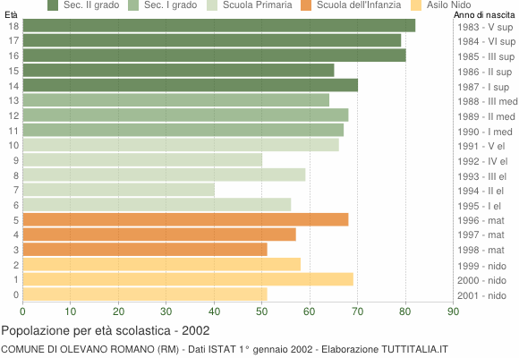 Grafico Popolazione in età scolastica - Olevano Romano 2002