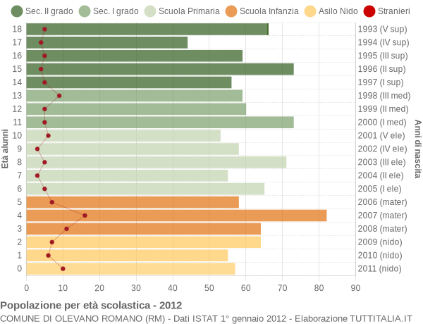 Grafico Popolazione in età scolastica - Olevano Romano 2012