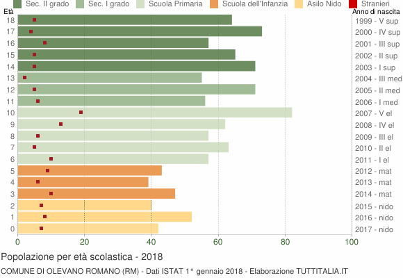 Grafico Popolazione in età scolastica - Olevano Romano 2018