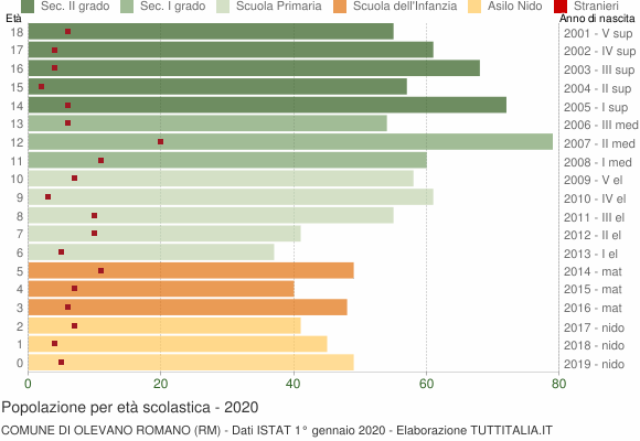 Grafico Popolazione in età scolastica - Olevano Romano 2020