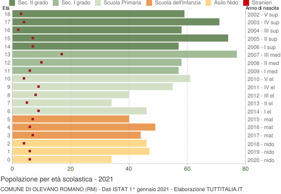 Grafico Popolazione in età scolastica - Olevano Romano 2021