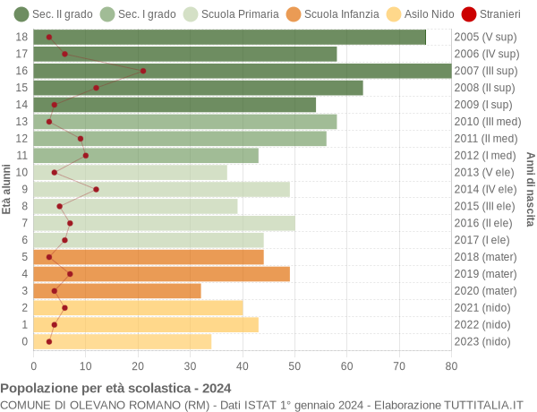 Grafico Popolazione in età scolastica - Olevano Romano 2024