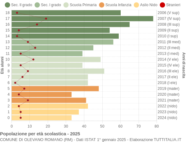 Grafico Popolazione in età scolastica - Olevano Romano 2025
