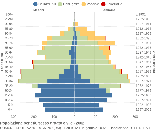 Grafico Popolazione per età, sesso e stato civile Comune di Olevano Romano (RM)