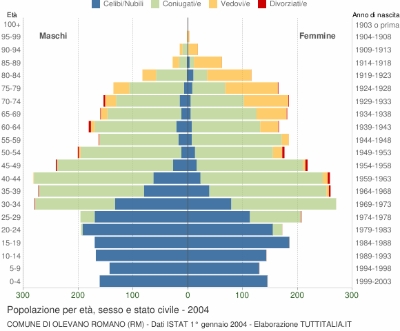 Grafico Popolazione per età, sesso e stato civile Comune di Olevano Romano (RM)