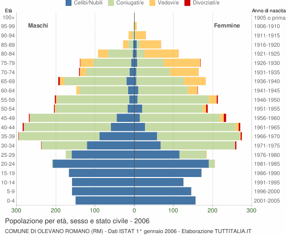 Grafico Popolazione per età, sesso e stato civile Comune di Olevano Romano (RM)