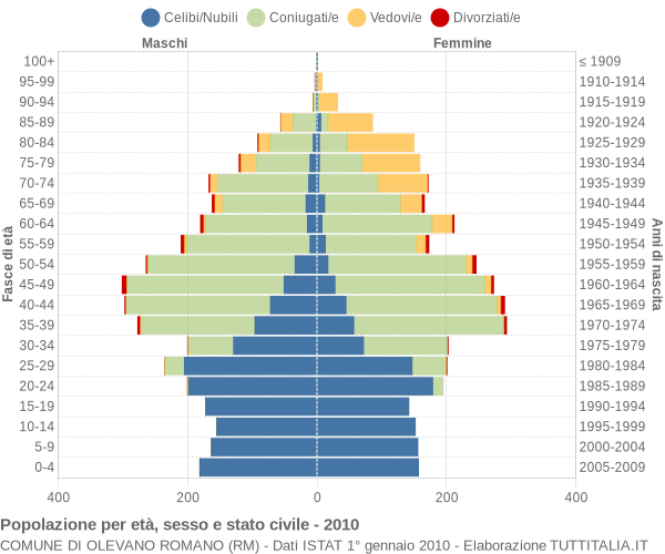 Grafico Popolazione per età, sesso e stato civile Comune di Olevano Romano (RM)