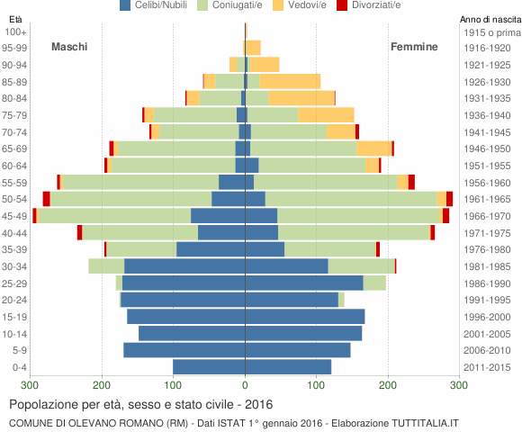 Grafico Popolazione per età, sesso e stato civile Comune di Olevano Romano (RM)