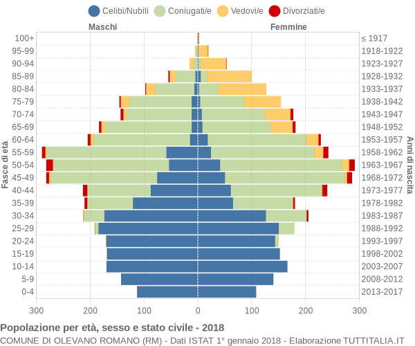 Grafico Popolazione per età, sesso e stato civile Comune di Olevano Romano (RM)