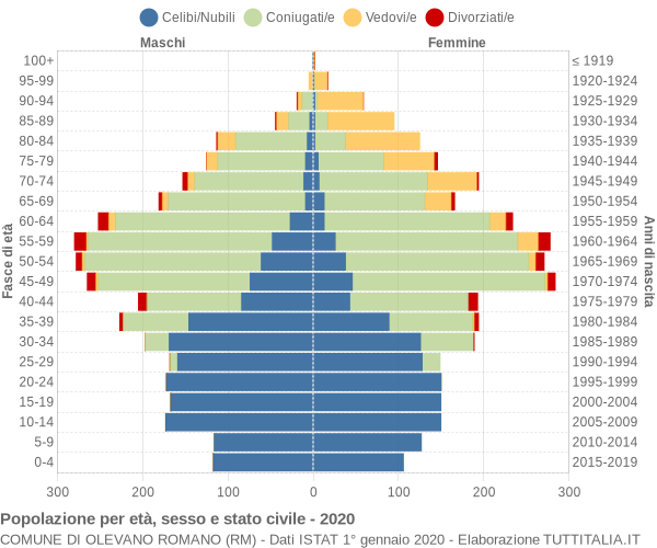 Grafico Popolazione per età, sesso e stato civile Comune di Olevano Romano (RM)