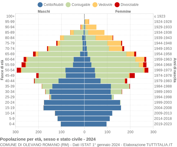 Grafico Popolazione per età, sesso e stato civile Comune di Olevano Romano (RM)