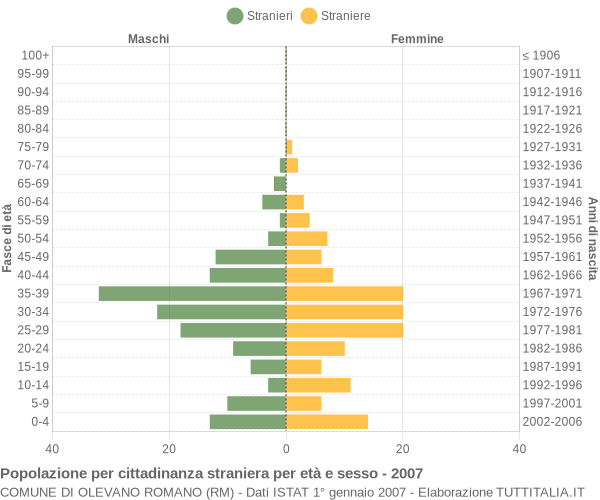Grafico cittadini stranieri - Olevano Romano 2007