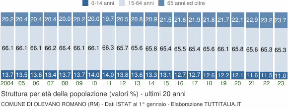 Grafico struttura della popolazione Comune di Olevano Romano (RM)