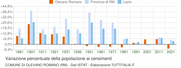 Grafico variazione percentuale della popolazione Comune di Olevano Romano (RM)