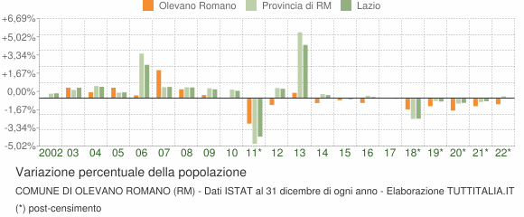 Variazione percentuale della popolazione Comune di Olevano Romano (RM)