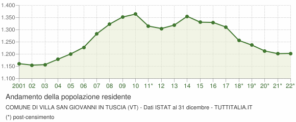 Andamento popolazione Comune di Villa San Giovanni in Tuscia (VT)