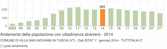 Grafico andamento popolazione stranieri Comune di Villa San Giovanni in Tuscia (VT)