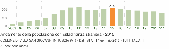 Grafico andamento popolazione stranieri Comune di Villa San Giovanni in Tuscia (VT)