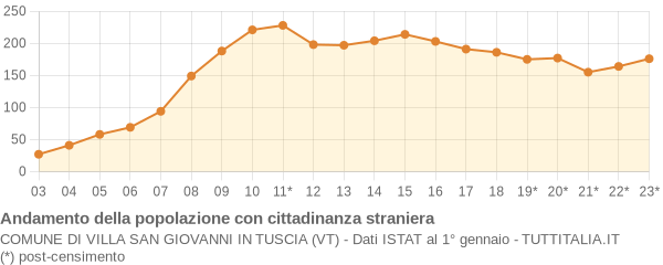 Andamento popolazione stranieri Comune di Villa San Giovanni in Tuscia (VT)