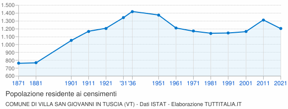 Grafico andamento storico popolazione Comune di Villa San Giovanni in Tuscia (VT)