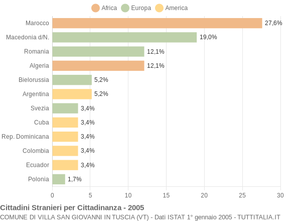 Grafico cittadinanza stranieri - Villa San Giovanni in Tuscia 2005