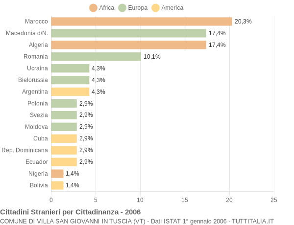 Grafico cittadinanza stranieri - Villa San Giovanni in Tuscia 2006