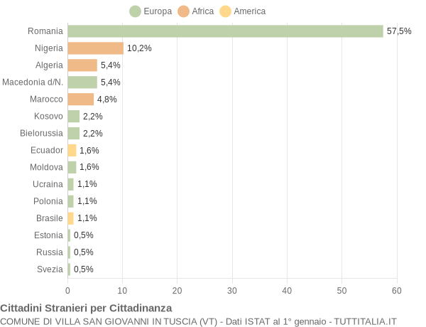 Grafico cittadinanza stranieri - Villa San Giovanni in Tuscia 2018