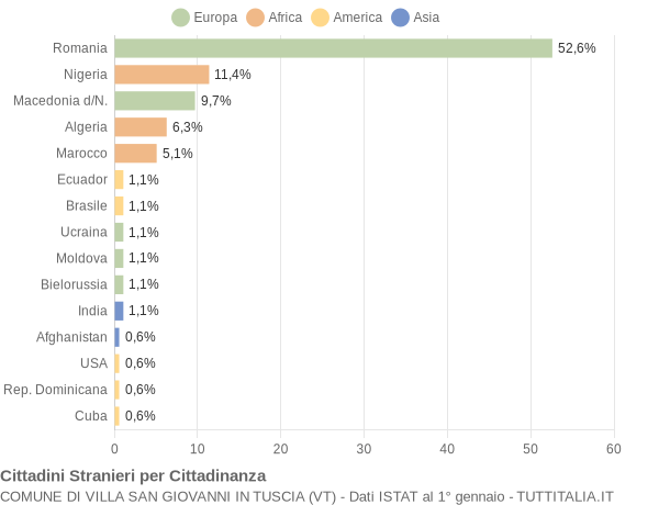 Grafico cittadinanza stranieri - Villa San Giovanni in Tuscia 2019