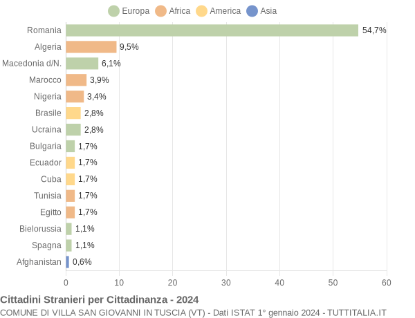 Grafico cittadinanza stranieri - Villa San Giovanni in Tuscia 2024