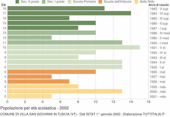 Grafico Popolazione in età scolastica - Villa San Giovanni in Tuscia 2002