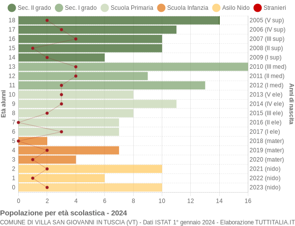 Grafico Popolazione in età scolastica - Villa San Giovanni in Tuscia 2024