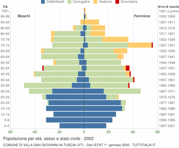 Grafico Popolazione per età, sesso e stato civile Comune di Villa San Giovanni in Tuscia (VT)