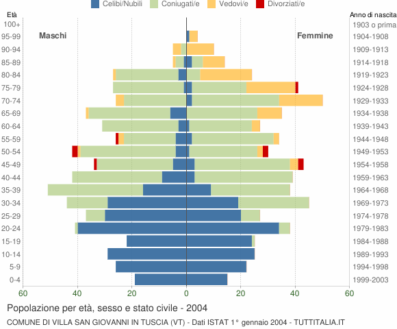 Grafico Popolazione per età, sesso e stato civile Comune di Villa San Giovanni in Tuscia (VT)