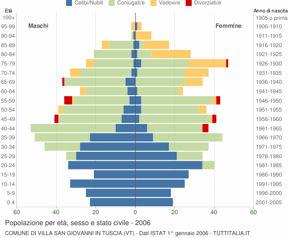 Grafico Popolazione per età, sesso e stato civile Comune di Villa San Giovanni in Tuscia (VT)