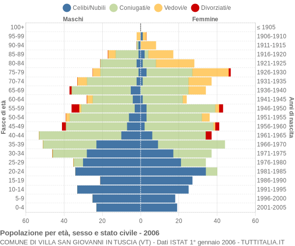 Grafico Popolazione per età, sesso e stato civile Comune di Villa San Giovanni in Tuscia (VT)