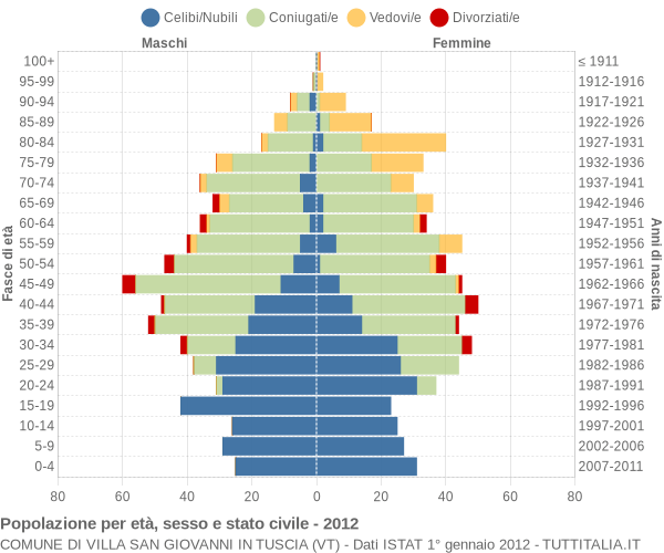 Grafico Popolazione per età, sesso e stato civile Comune di Villa San Giovanni in Tuscia (VT)
