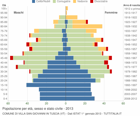 Grafico Popolazione per età, sesso e stato civile Comune di Villa San Giovanni in Tuscia (VT)