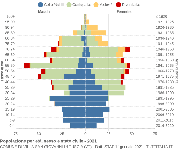 Grafico Popolazione per età, sesso e stato civile Comune di Villa San Giovanni in Tuscia (VT)