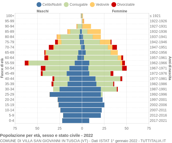 Grafico Popolazione per età, sesso e stato civile Comune di Villa San Giovanni in Tuscia (VT)